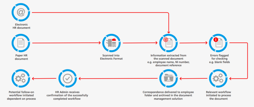 Diagram of the process